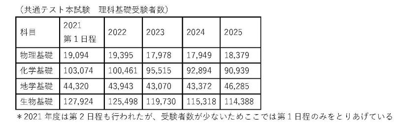 共通テスト理科基礎科目の受験者数